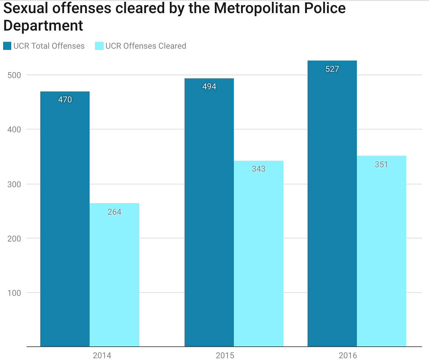 Sexual Assault in DC: Reporting numbers fall, but supporting hasn’t stopped