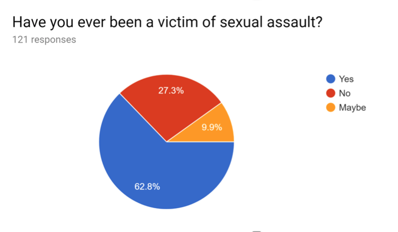 Understanding and Combating Sexual Violence