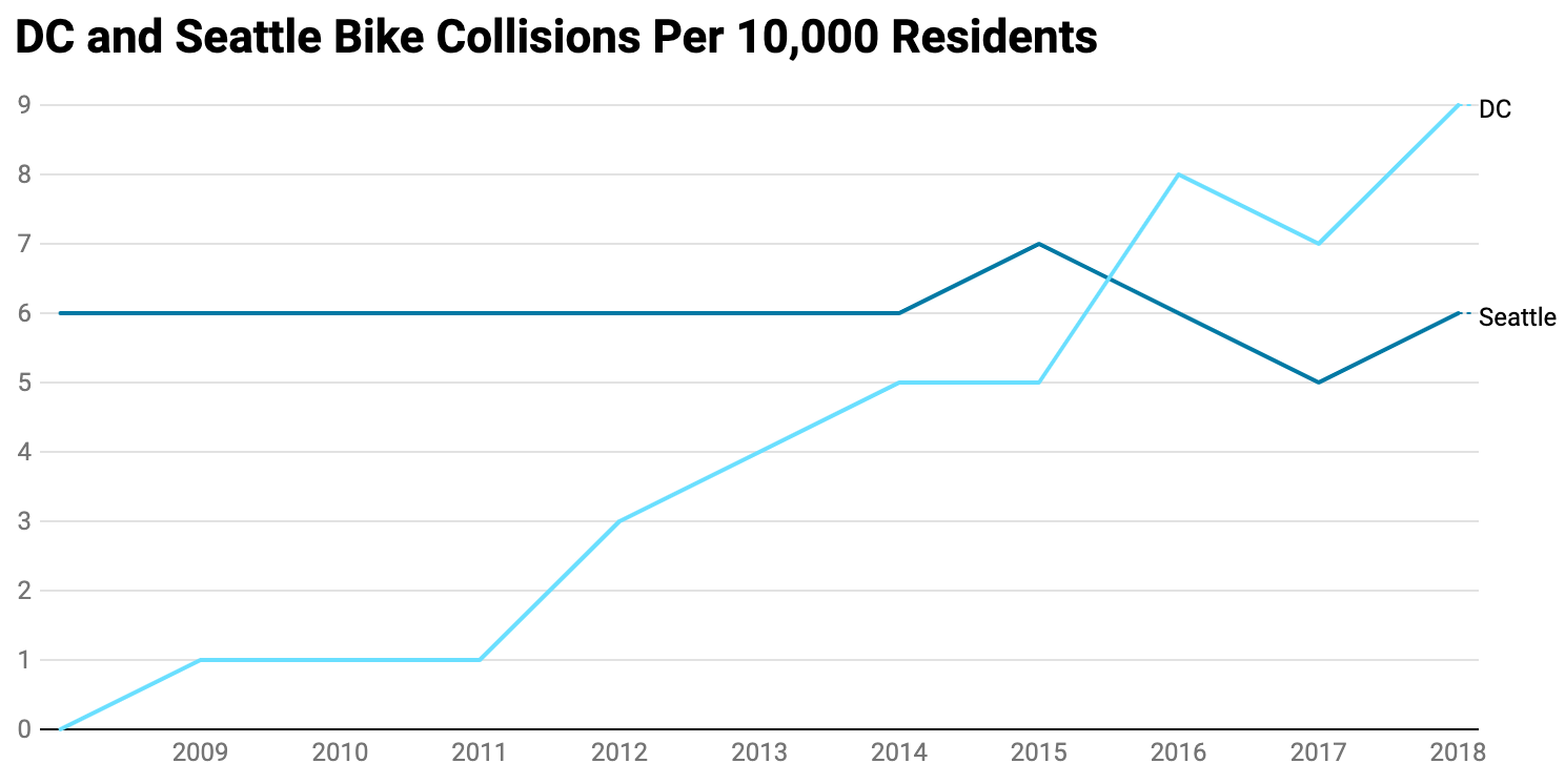 District Sees Number of Cyclists collisions Rise 