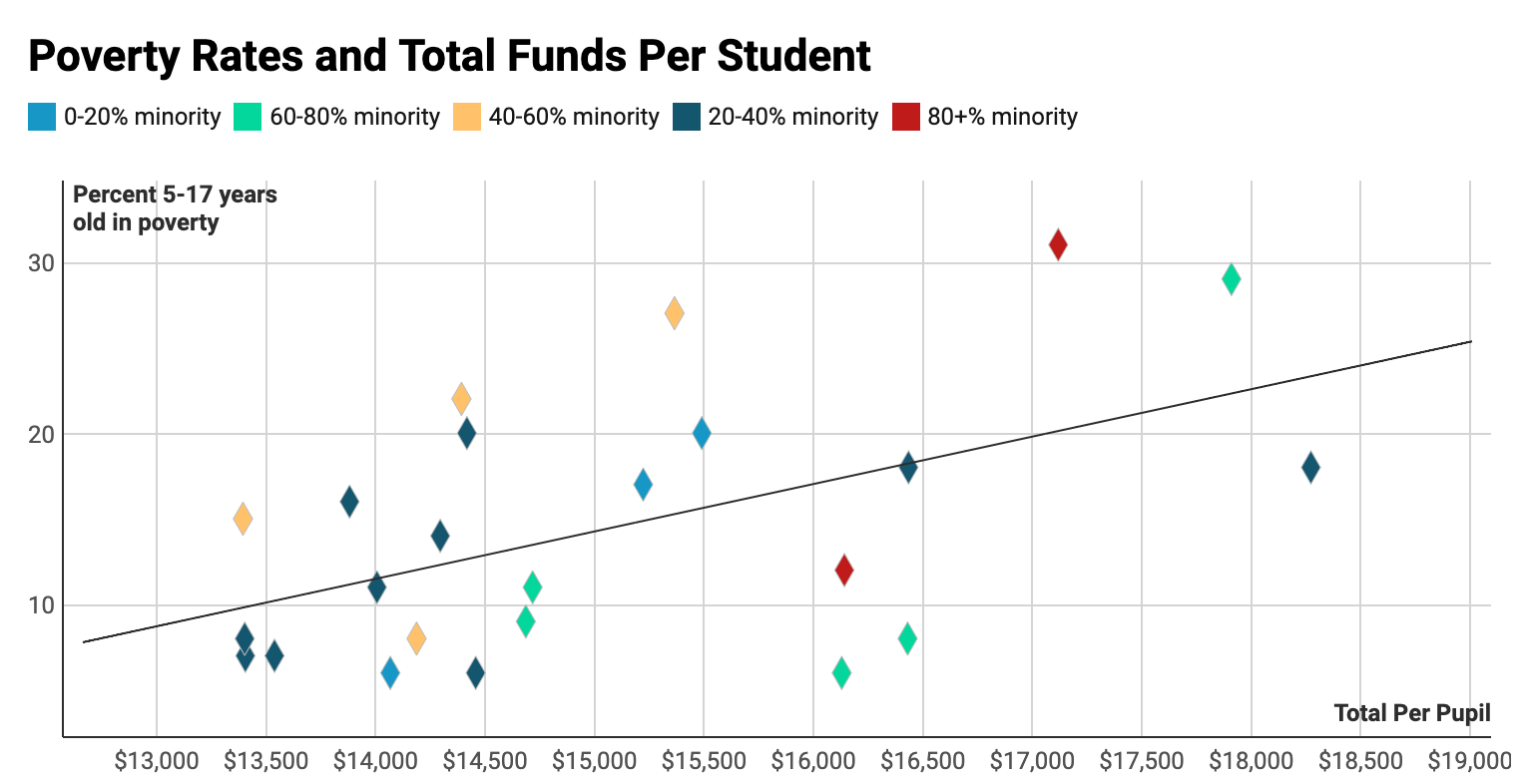 Why Schools with the Most Funding Have the Most Problems