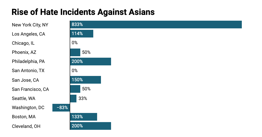 The rise of Asian Hate in New York City